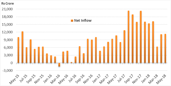 Rising Mutual Fund Inflows